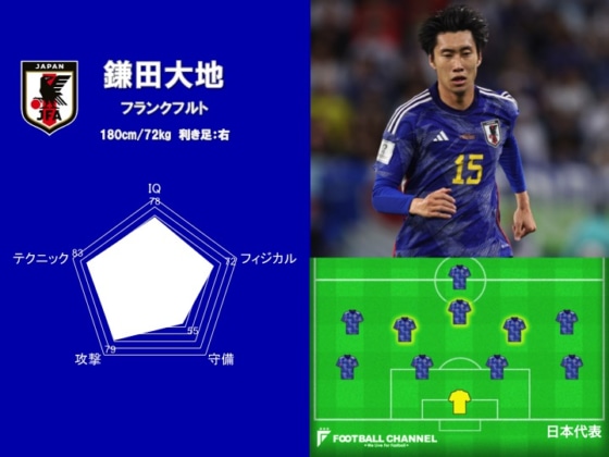 サッカー日本代表能力値ランキング7位：鎌田大地