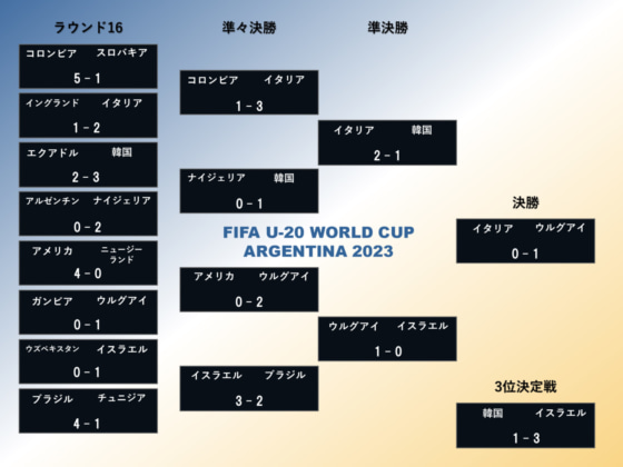 FIFA U-20World Cup 2023 トーナメント表