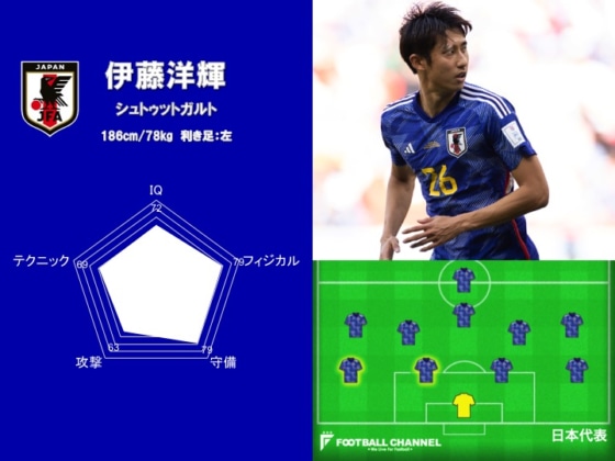 サッカー日本代表能力値ランキング9位：伊藤洋輝