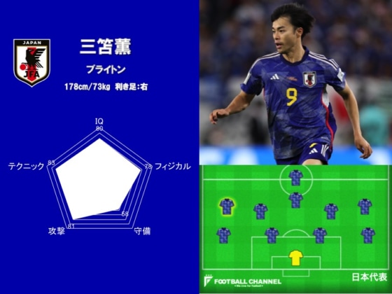 サッカー日本代表能力値ランキング4位：三笘薫