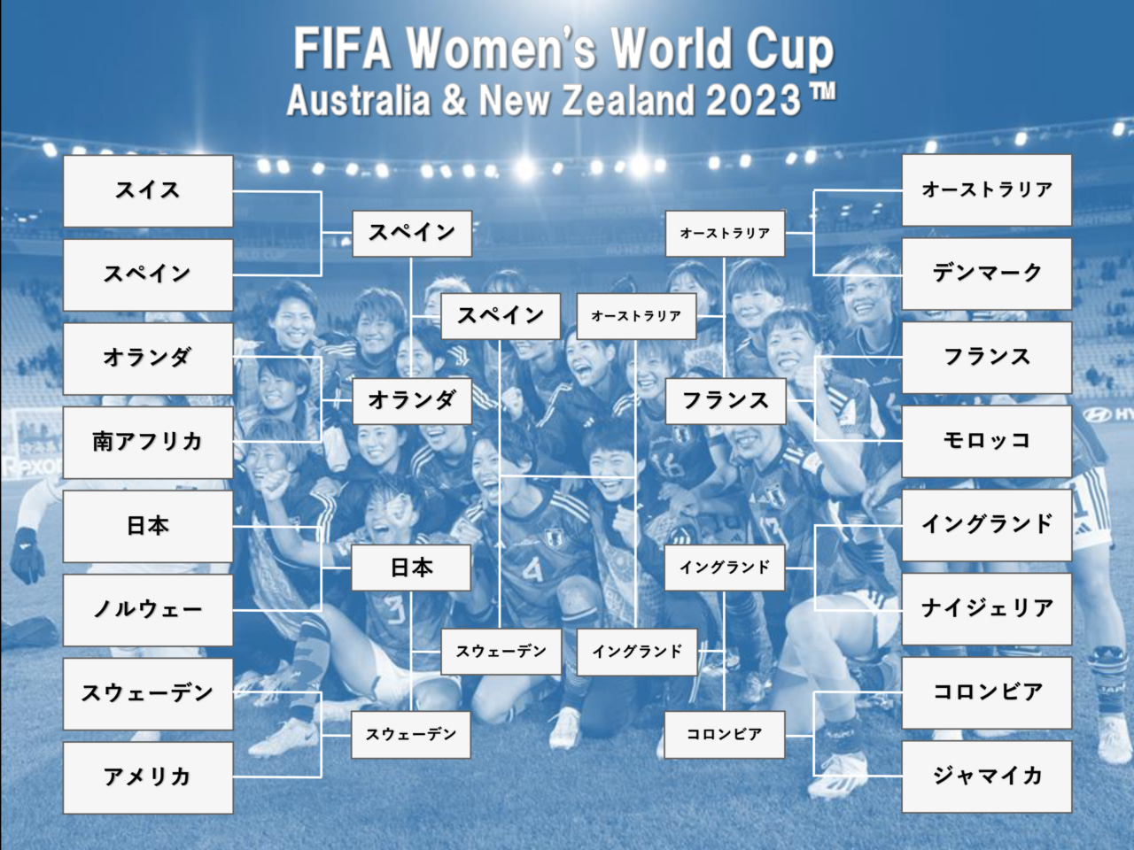 【トーナメント表】FIFA 女子ワールドカップ オーストラリア&ニュージーランド2023 フットボールチャンネル