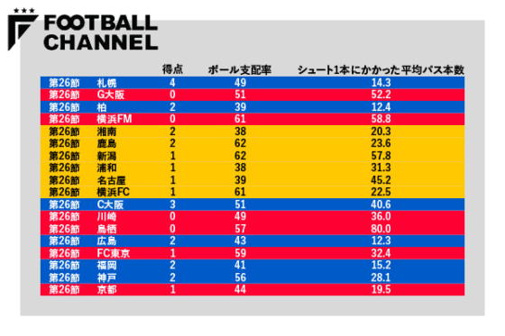 図2：2023年J1第26節の得点、ボール支配率、シュート1本までにかかった平均パス本数