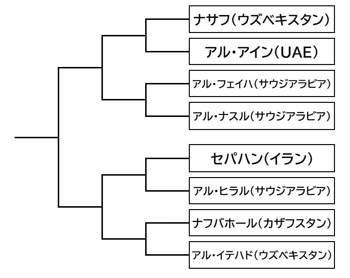 【トーナメント表】afcチャンピオンズリーグ2023 24（acl）決勝トーナメント組み合わせ