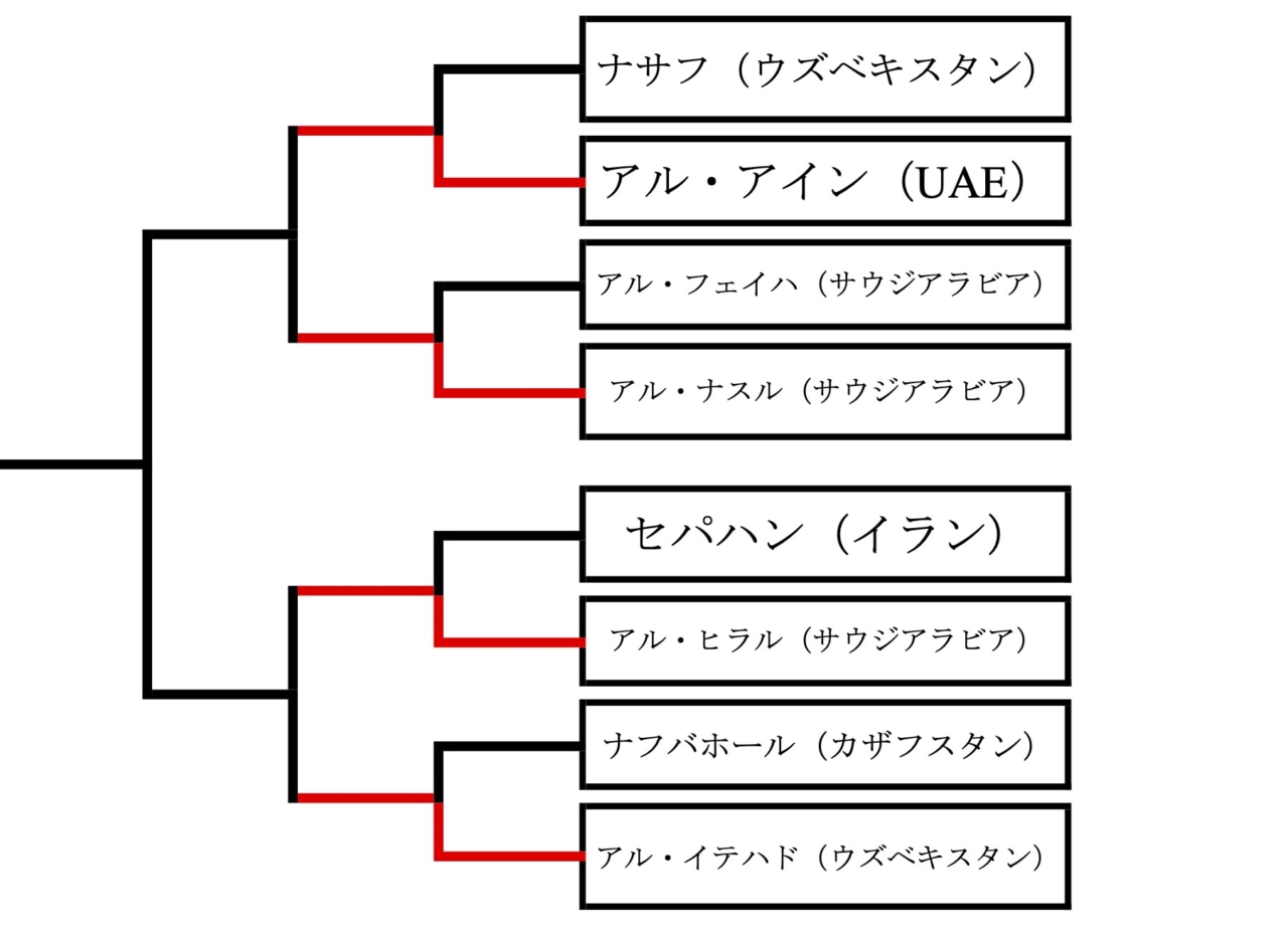 【トーナメント表】afcチャンピオンズリーグ2023 24（acl）決勝トーナメント組み合わせ