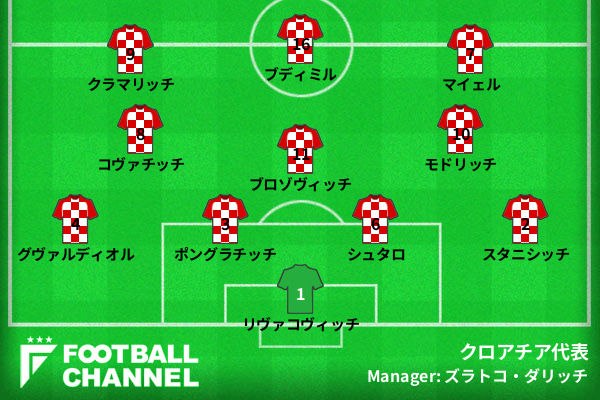 クロアチア代表の予想フォーメーション