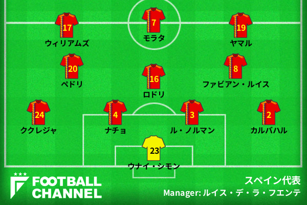 サッカースペイン代表の予想フォーメーション