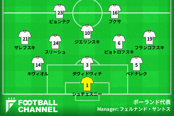 サッカーポーランド代表予想フォーメーション
