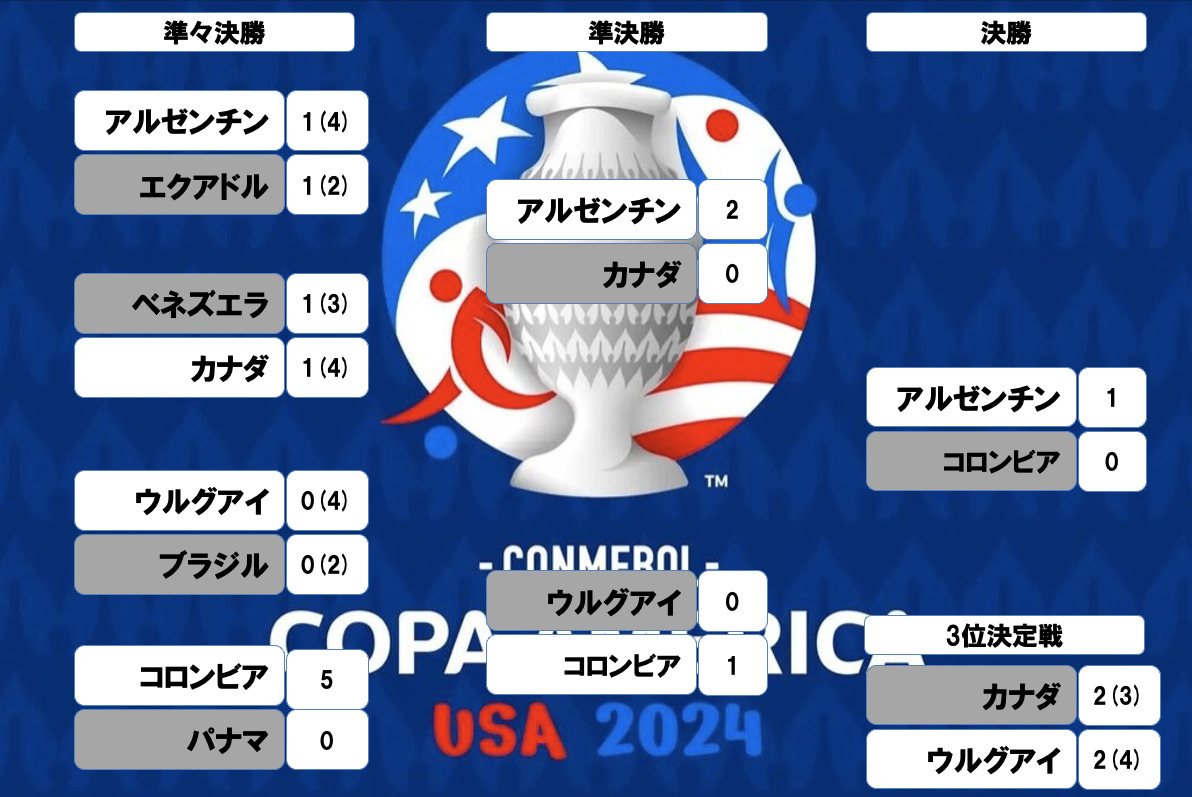 コパ・アメリカトーナメント表