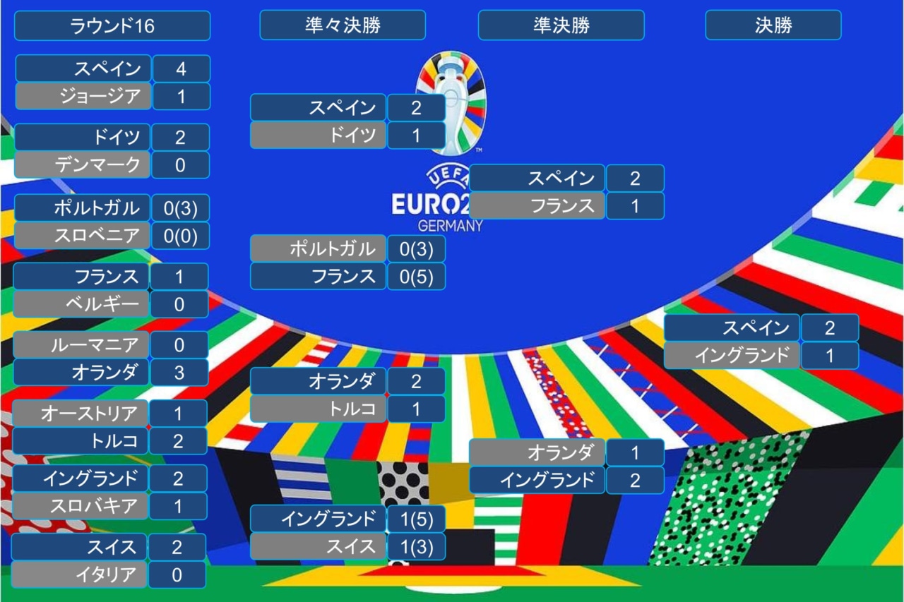 トーナメント表