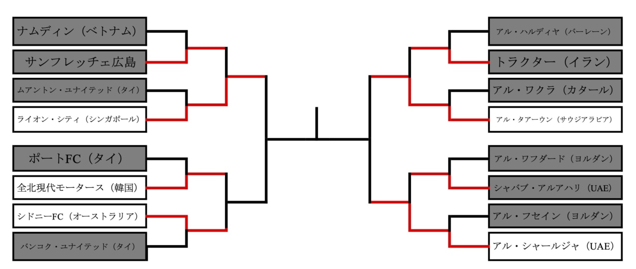 ACL2トーナメント表