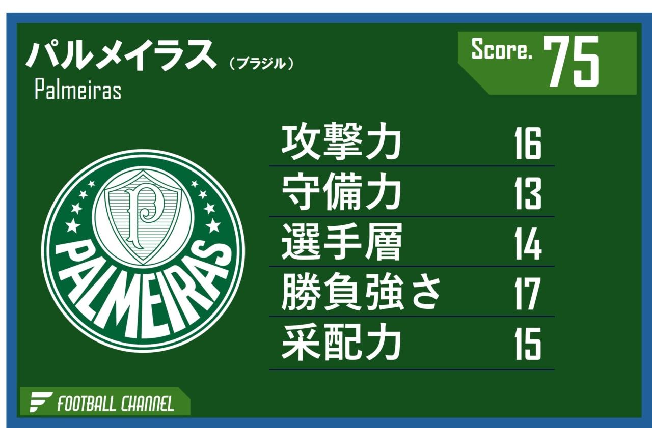 パルメイラス　戦力値