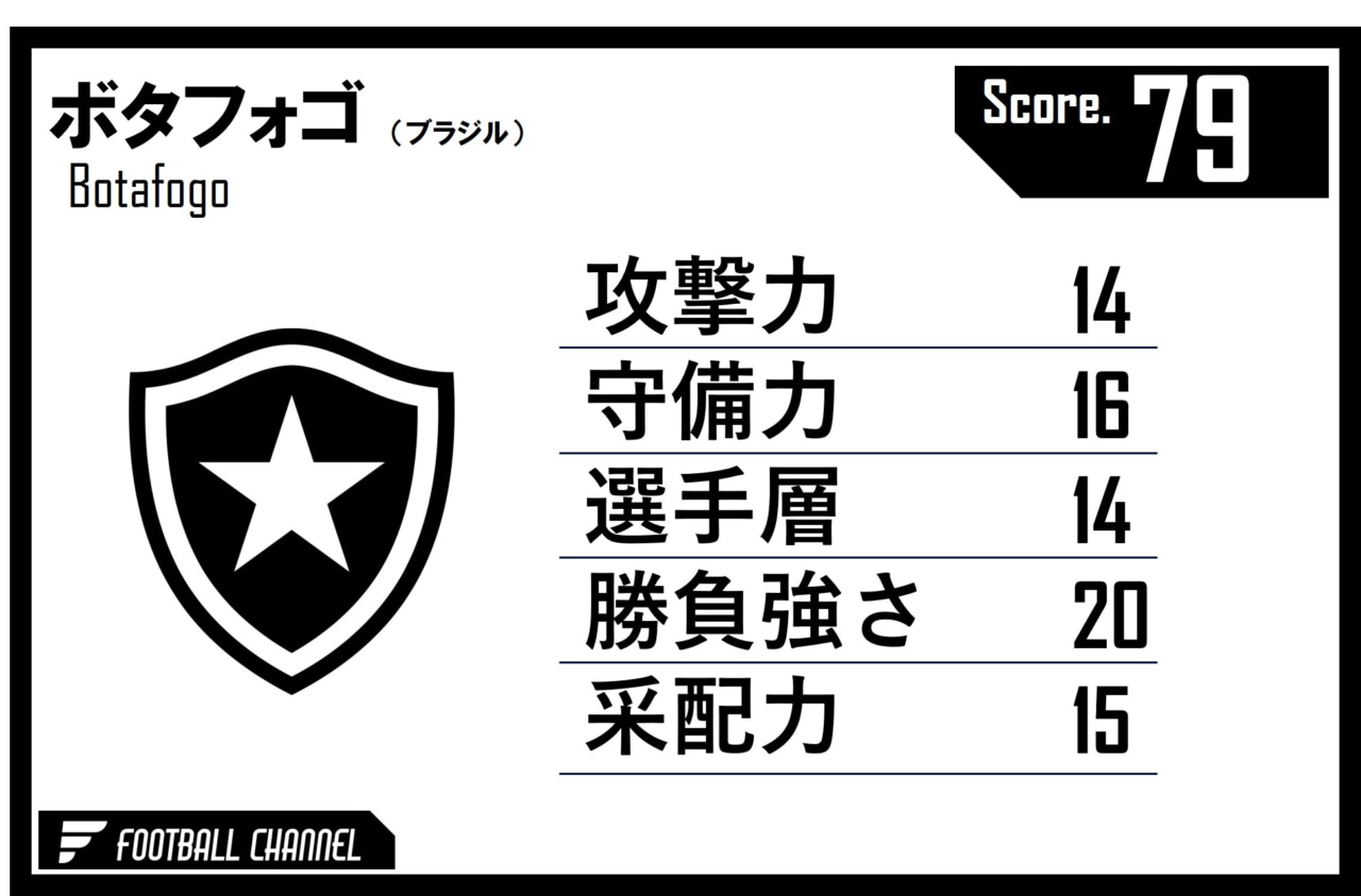 ボタフォゴ　戦力値
