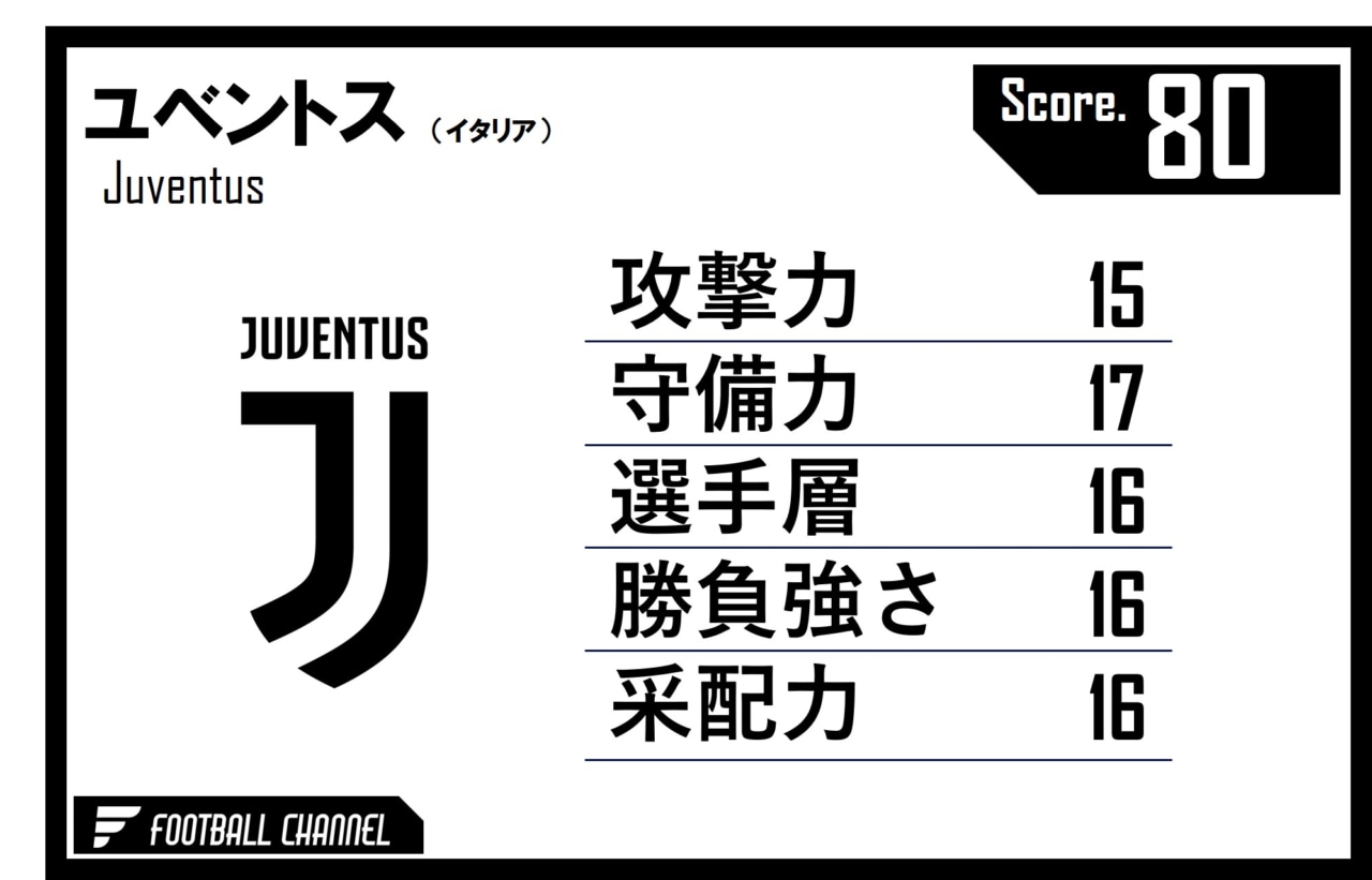 ユベントス　戦力値