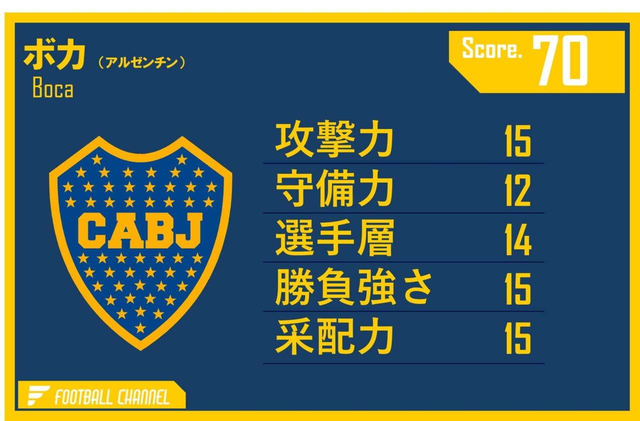 ボカ　戦力値