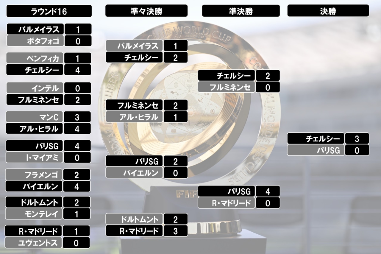 クラブワールドカップ　最終トーナメント