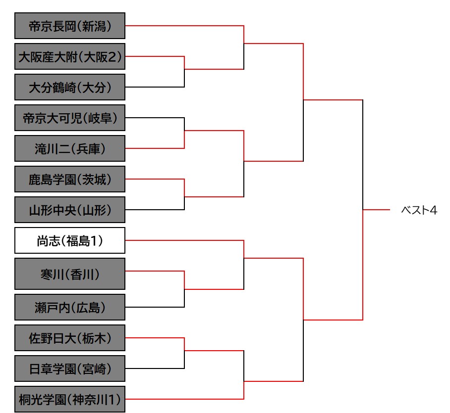 インハイベスト4（3）