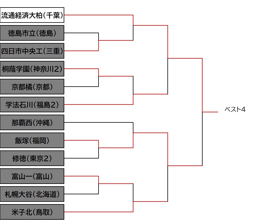 インハイベスト4（2）