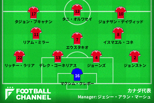 カナダ代表　フォーメーション