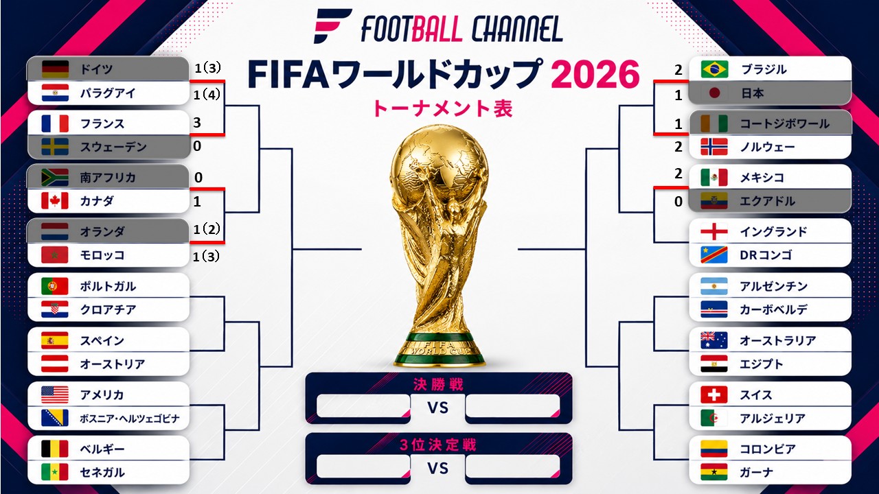 ワールドカップ 決勝トーナメント表】組み合わせ W杯 FIFAワールド