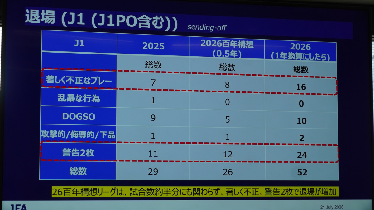 26年7月21日に行われたレフェリーブリーフィングにて　退場に関するデータ