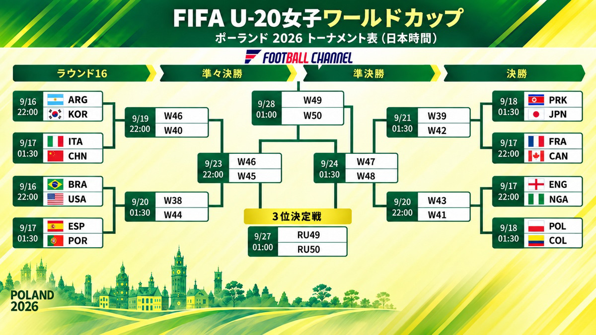 U-20女子W杯トーナメント表