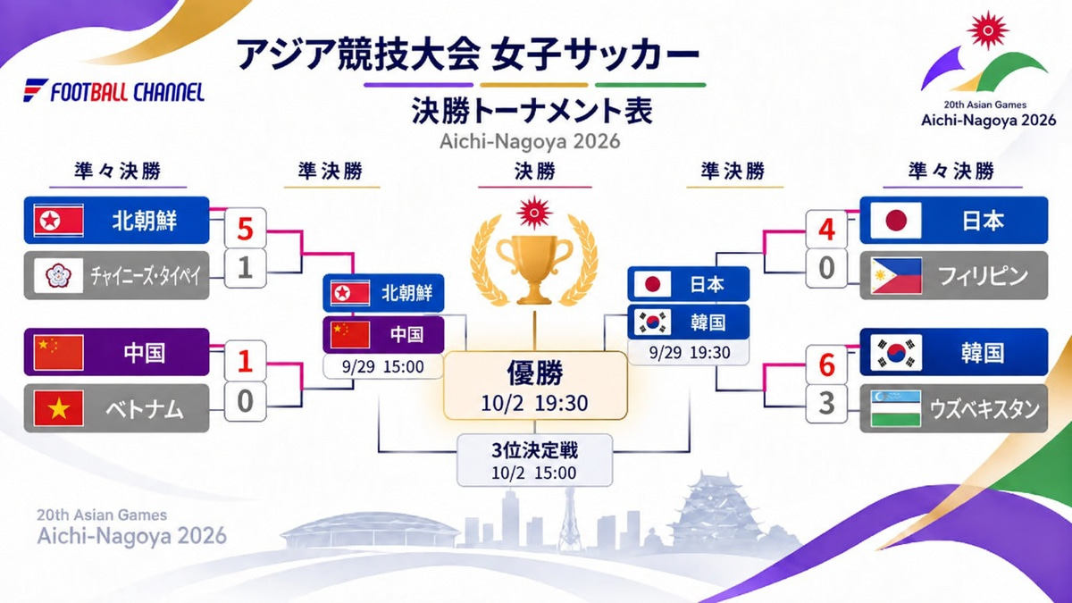 アジア競技大会女子サッカー