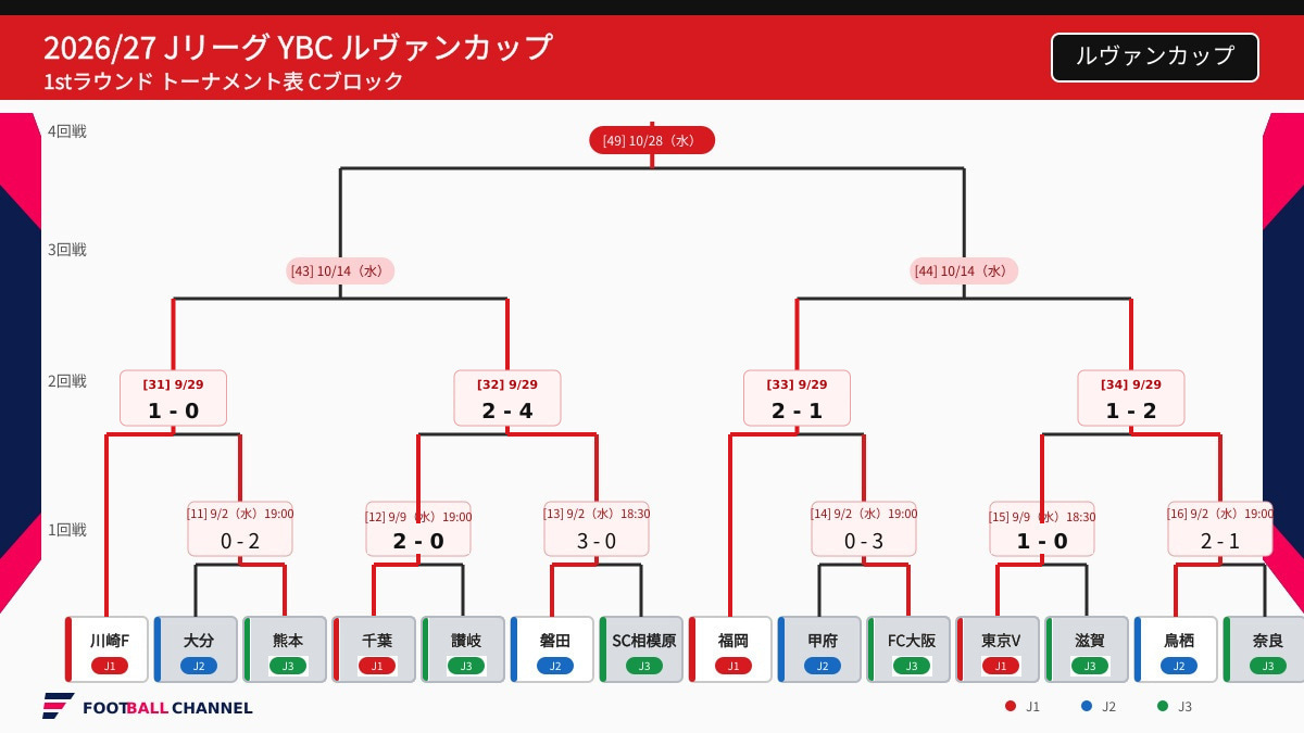 ルヴァンカップC