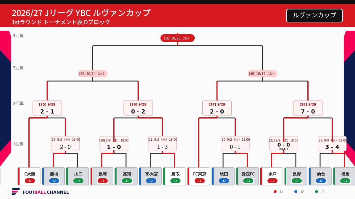 ルヴァンカップD