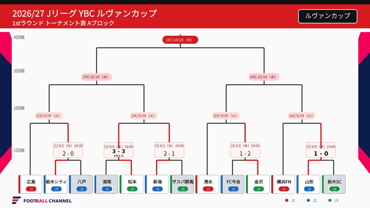 ルヴァンカップA