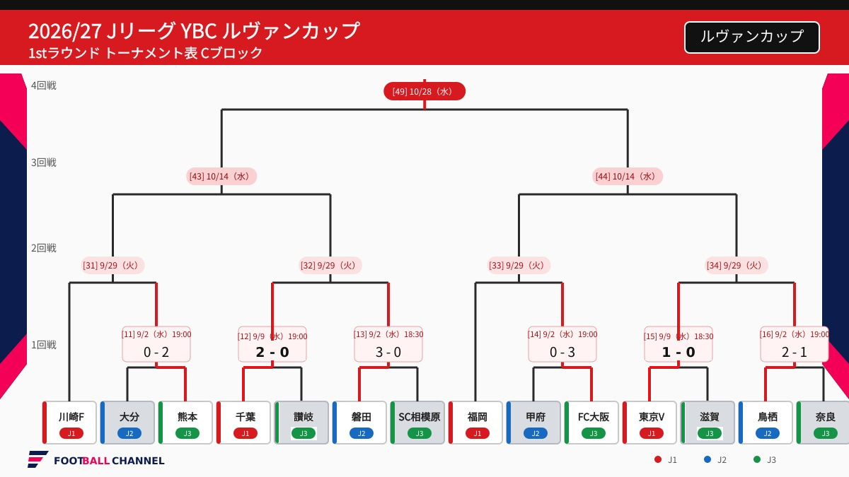 ルヴァンカップC