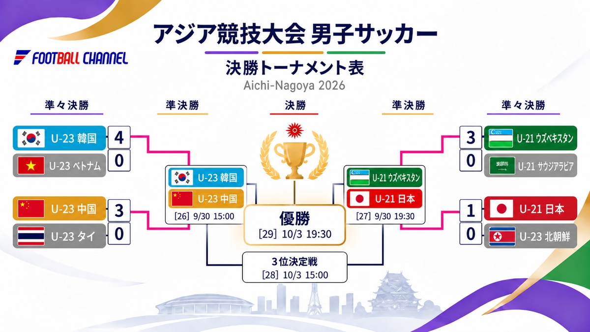 アジア競技大会男子トーナメント