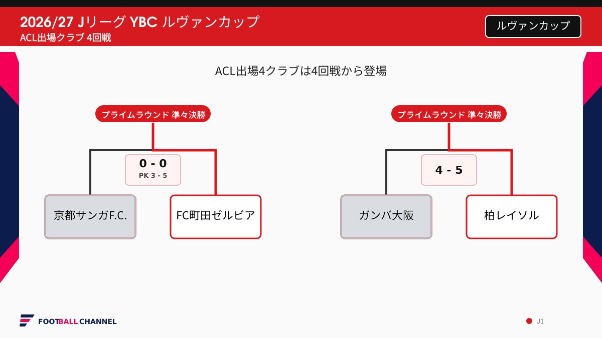ルヴァンカップ4回戦