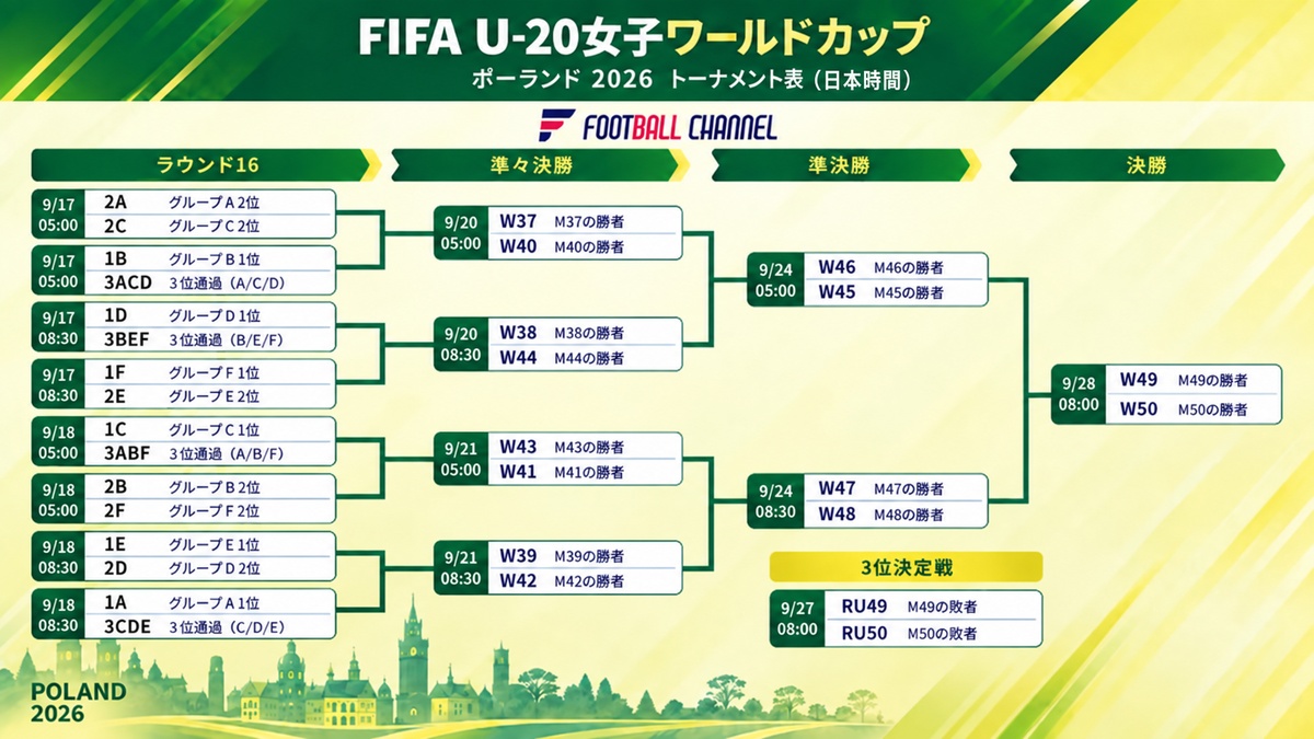 U-20女子ワールドカップ決勝トーナメント