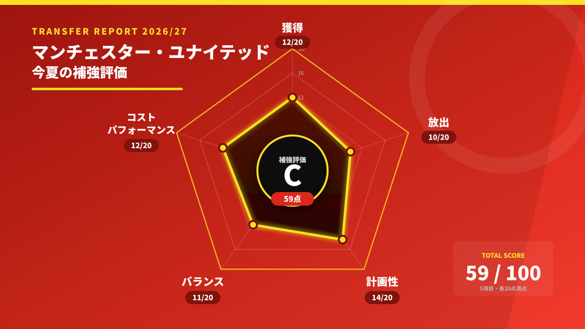 マンチェスター・ユナイテッド 補強診断