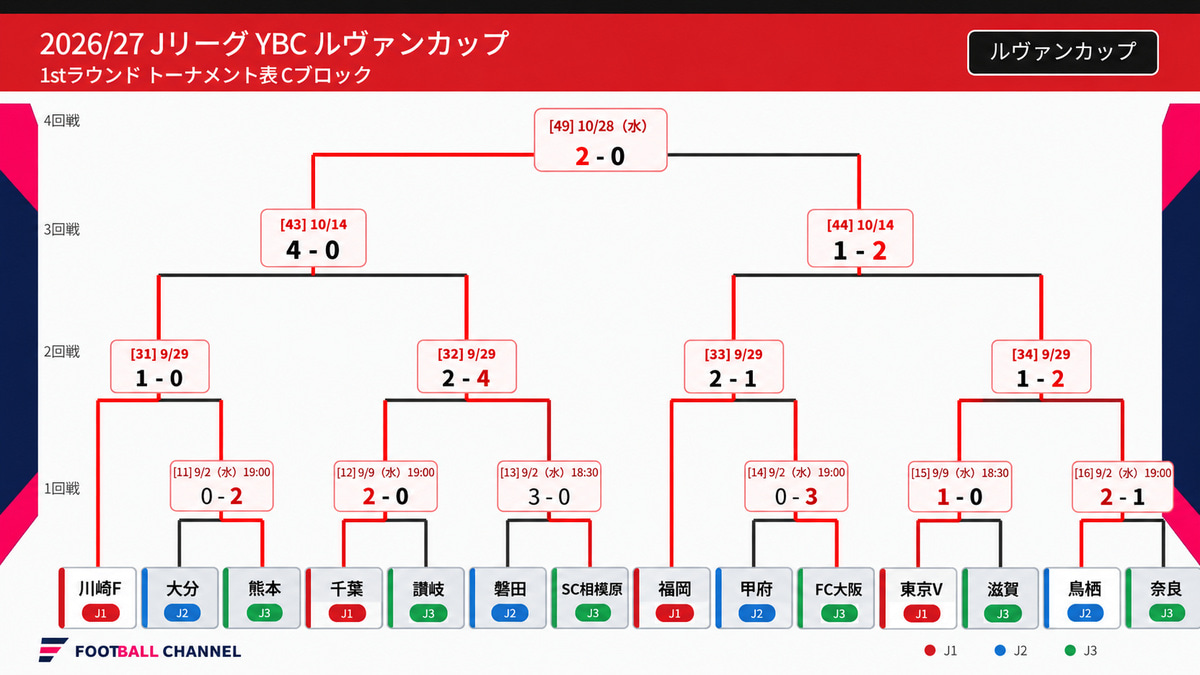 ルヴァンカップC
