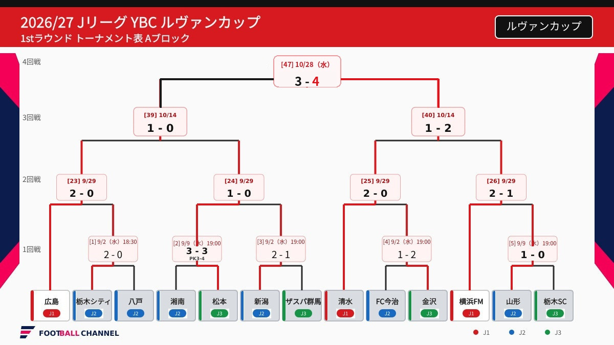 ルヴァンカップA