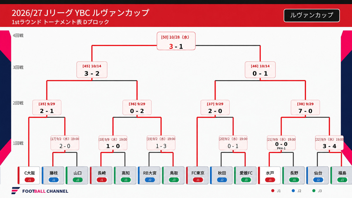 ルヴァンカップD