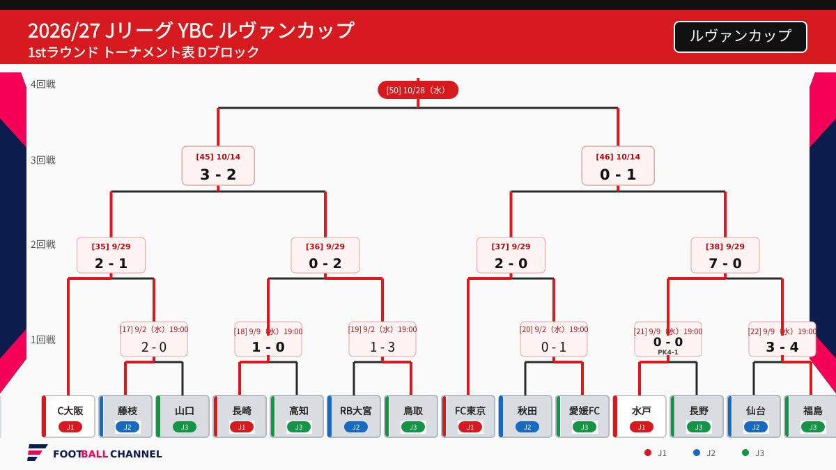 ルヴァンカップ3回戦D