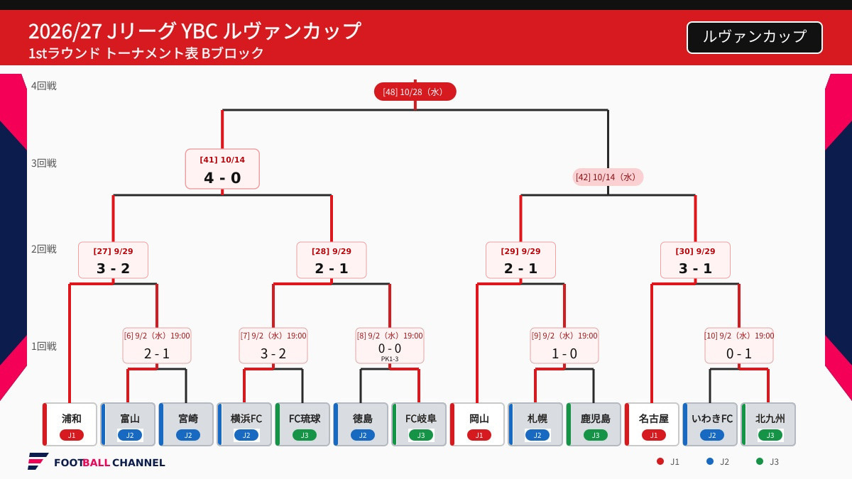 ルヴァンカップ3回戦B