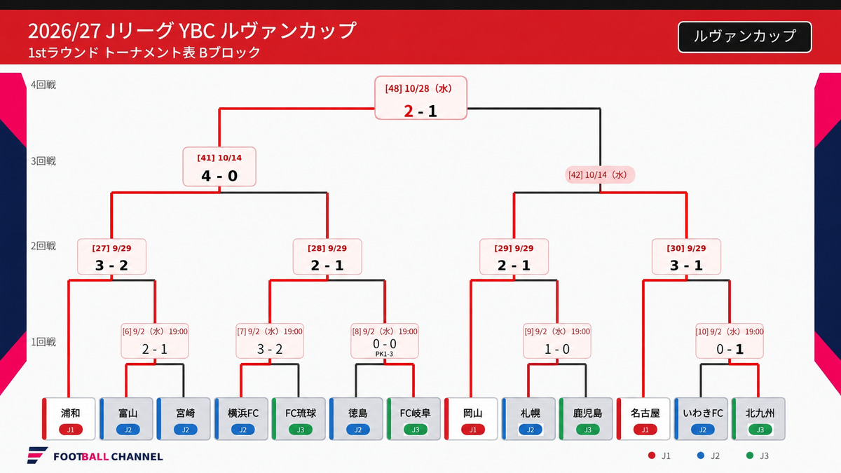 ルヴァンカップB
