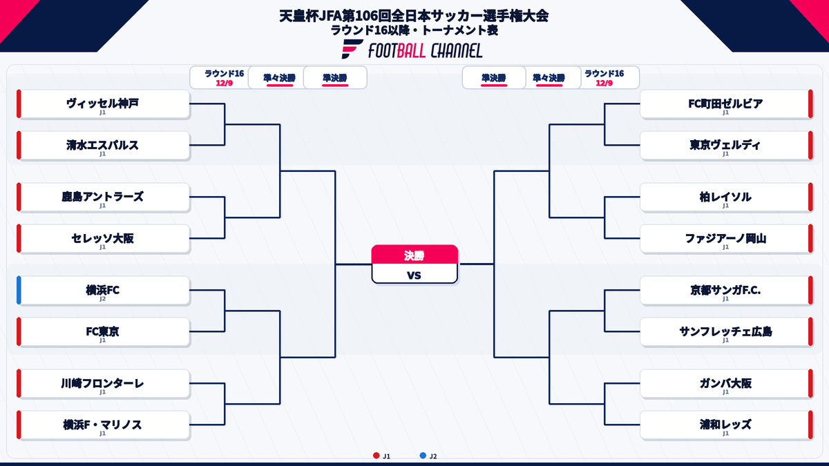 天皇杯ラウンド16
