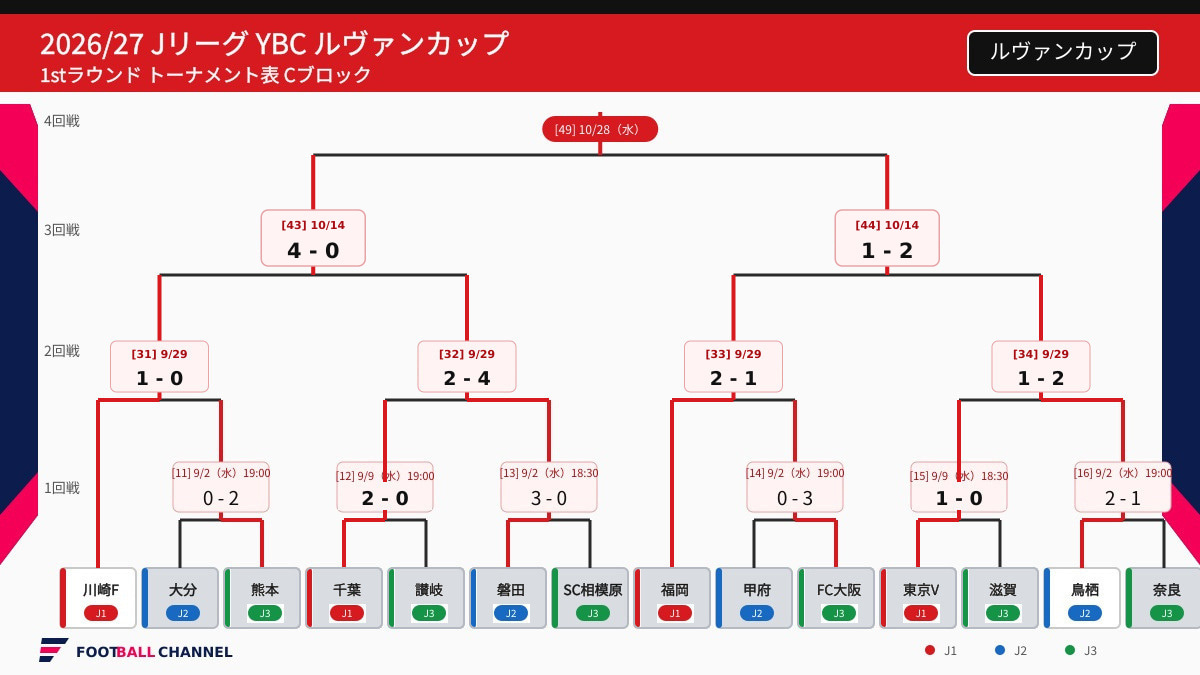 ルヴァンカップ3回戦C