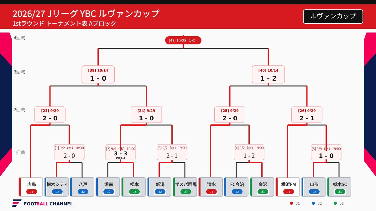 ルヴァンカップ3回戦A